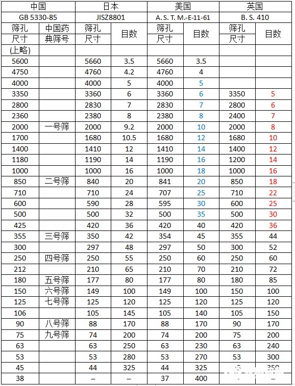 篩網規格你選對了嗎？