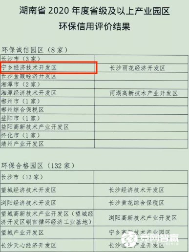 喜訊！寧鄉(xiāng)經(jīng)開區(qū)獲評(píng)湖南省2020年度省級(jí)環(huán)保誠(chéng)信產(chǎn)業(yè)園